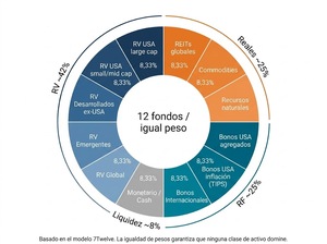 7Twelve Portfolio: la cartera de 12 fondos y 7 activos
