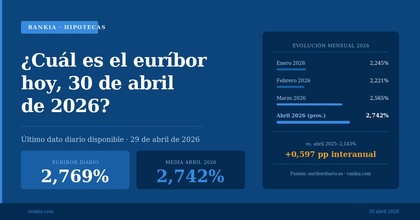 Gráfico con la evolución mensual del euríbor en 2026: enero 2,245%, febrero 2,221%, marzo 2,565% y abril 2,742% provisional. El dato diario del 30 de abril se sitúa en el 2,769%, un incremento de 0,597 puntos porcentuales respecto a abril de 2025.