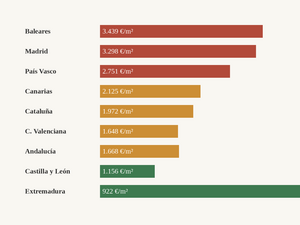 Precio medio de la vivienda en España 2026: sube un 16,4%