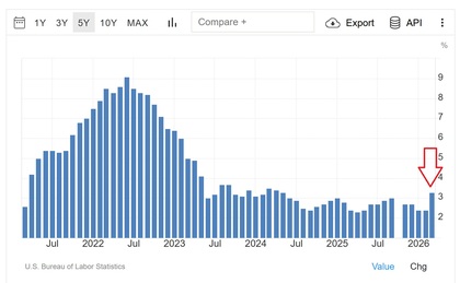 Evolución mensual inflación EEUU (abril 2026)