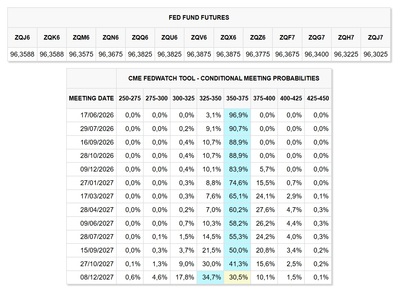 Futuros tipos de interés de la FED