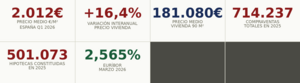 Precio medio de la vivienda en España 2026: sube un 16,4%