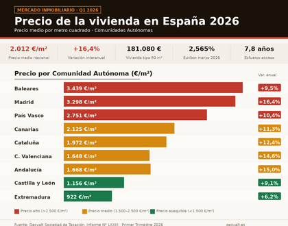 Gráfico de barras horizontales con el precio medio de la vivienda por comunidad autónoma en España en Q1 2026. Baleares encabeza el ranking con 3.439 €/m² y una variación anual del +9,5%, seguida de Madrid (3.298 €/m², +16,4%) y País Vasco (2.751 €/m², +10,4%). En el extremo opuesto, Extremadura registra el precio más bajo con 922 €/m² (+6,2%). La media nacional se sitúa en 2.012 €/m², con una variación interanual del +16,4%. Las barras se codifican en tres colores según el rango de precio: rojo para mercados caros (más de 2.500 €/m²), naranja para precio medio (1.500-2.500 €/m²) y verde para precio asequible (menos de 1.500 €/m²).