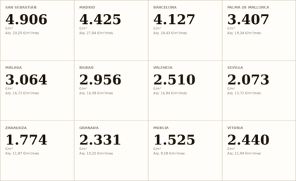 Cuadrícula con el precio medio del alquiler por metro cuadrado en doce ciudades españolas. San Sebastián lidera con 4.906 €/m² (alquiler medio de 20,25 €/m² al mes), seguida de Madrid con 4.425 €/m² (27,84 €/m²/mes) y Barcelona con 4.127 €/m² (28,43 €/m²/mes). Palma de Mallorca registra 3.407 €/m², Málaga 3.064 €/m², Bilbao 2.956 €/m², Valencia 2.510 €/m², Sevilla 2.073 €/m², Vitoria 2.440 €/m², Granada 2.331 €/m², Zaragoza 1.774 €/m² y Murcia 1.525 €/m².