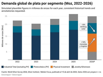 Demanda global de plata por segmento