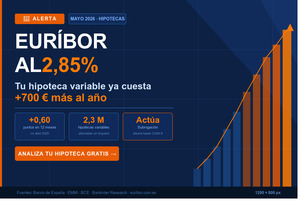 Mazazo del euríbor hoy: miles de hipotecados vuelven a pagar más