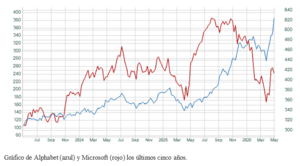 El gráfico semanal: Alphabet amenaza el podio de Nvidia