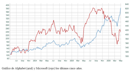 El gráfico semanal: Alphabet amenaza el podio de Nvidia