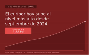 Nuevo mazazo del euríbor hoy: miles de hipotecados vuelven a pagar más