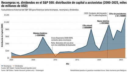 Evolución de las recompras Vs dividendos en el SP500