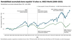 ¿Merece la pena el bono español a 10 años frente a un fondo indexado?