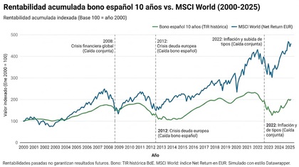 ¿Merece la pena el bono español a 10 años frente a un fondo indexado?
