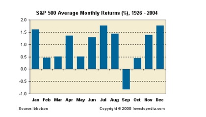 Rentabilidad por meses del S&P500 desde 1926 hasta 2004