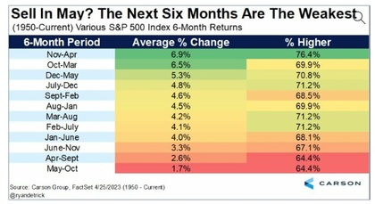 Pauta rentabilidad histórica del S&P 500 cada 6 meses desde 1950