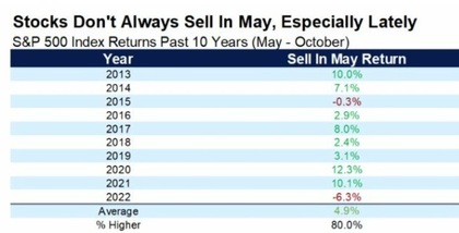 Rentabilidad Mayo-Octubre del S&P 500 entre 2013 y 2023