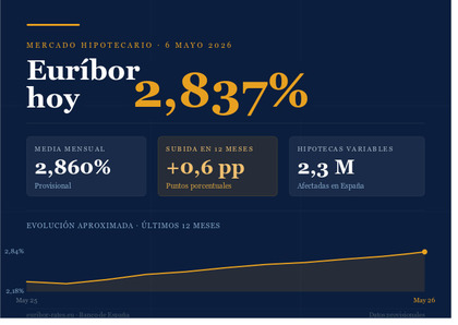 Euríbor hoy 6 de mayo (2,837%) y media mensual provisional de mayo (2,860%)