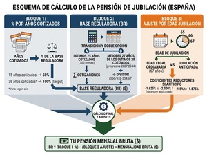 Calcular la pensión de jubilación en España 2026: cuánto cobrarás