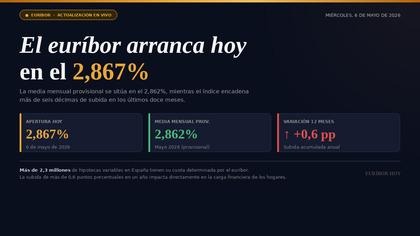 Euríbor hoy 6 de mayo (2,867%) y media mensual provisional de mayo (2,862%)