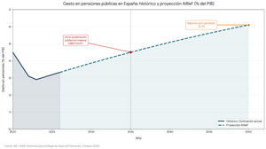 Tu pensión de jubilación en España 2026: cuánto cobrarás realmente