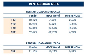 Fuente: Ficha comercial a fecha 31/04/2026