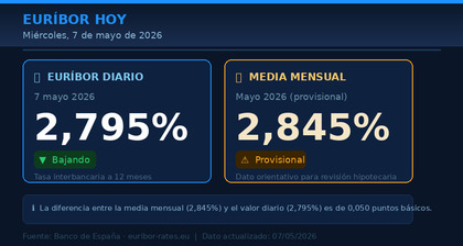 Euríbor hoy: se frena el ascenso con una nueva bajada