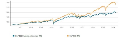 Fuente: índice S&P 500 Dividend Aristocrats vs S&P 500 2008
