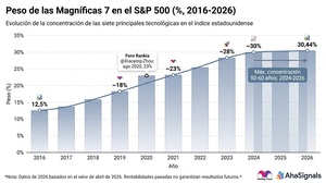 Concentración del S&P 500: el 30% en 7 empresas, ¿diversificado?