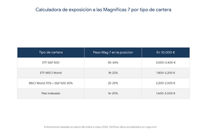 La trampa de la concentración: el S&P 500 tiene el 30% en 7 empresas: ¿estás diversificado de verdad?