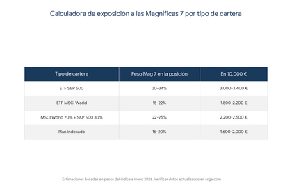 La trampa de la concentración: el S&P 500 tiene el 30% en 7 empresas: ¿estás diversificado de verdad?