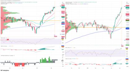 El S&P 500 y el Nasdaq alcanzan nuevos máximos históricos con una amplitud de mercado cada vez más débil