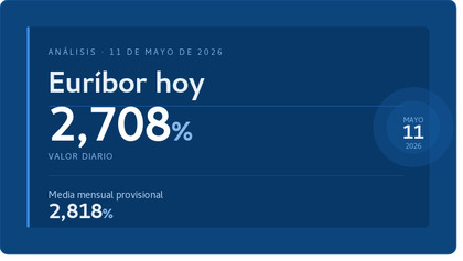 El euríbor hoy se sitúa en el 2,708% el 11 de mayo de 2026, mientras que la media mensual provisional de mayo cotiza en el 2,818%.