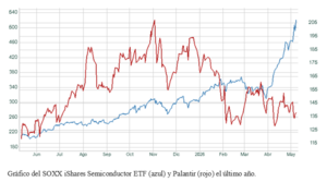 El gráfico semanal: La subida parabólica del SOXX y su necesaria corrección