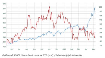 El gráfico semanal: La subida parabólica del SOXX y su necesaria corrección