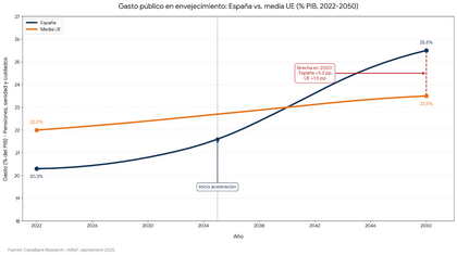 Gasto público en envejecimiento España Vs Media UE