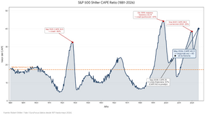 PER de Shiller del S&P 500: qué es y qué indica en 2026