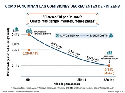 Comisiones de Finizens