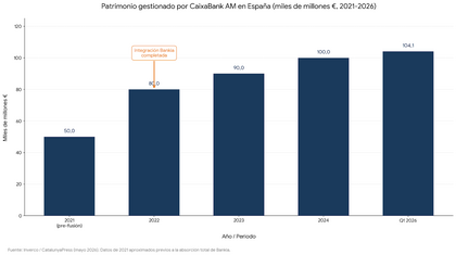 Evolución del patrimonio gestionado por Caixabank AM