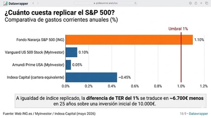 ¿Cuánto cuesta replicar el S&P 500?