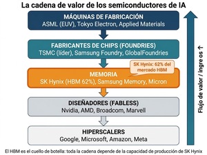 Como invertir en SK Hynix: la empresa que más se beneficia de la IA tras Nvidia