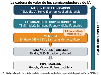 Como invertir en SK Hynix: la empresa que más se beneficia de la IA tras Nvidia