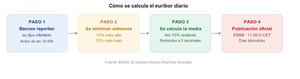 El euríbor hoy marca un nuevo rumbo para las hipotecas variables: dato diario y evolución