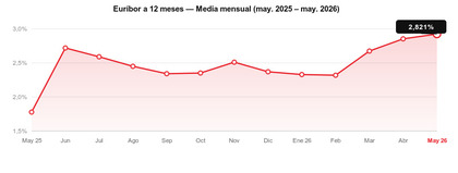 Gráfico de la media mensual del euríbor a 12 meses entre mayo de 2025 y mayo de 2026, con una evolución que sube desde mayo, baja en verano, repunta en marzo y abril y alcanza el 2,821 % en mayo de 2026.