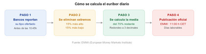 Infografía sobre cómo se calcula el euríbor diario en cuatro pasos: los bancos reportan su tipo antes de las 10:45, se eliminan el 15 % más alto y el 15 % más bajo, se calcula la media del 70 % restante y el EMMI publica el dato oficial a las 11:00 CET en días laborables.