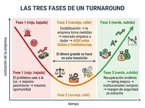 Turnaround investing: cómo identificar empresas en recuperación antes de que el mercado lo descuente