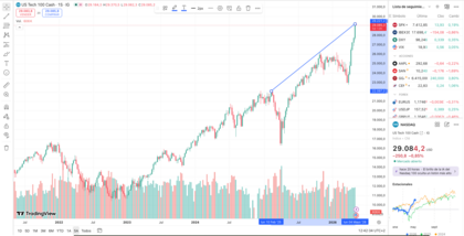 Cotización Nasdaq en los últimos 5 años con TradingView