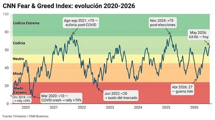 CNN Fear & Gread Index: evolución 2020-2026