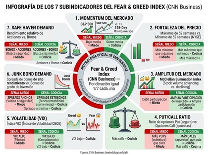 Infografía de los 7 subindicadores del Fear & Gread Index