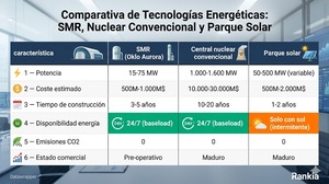Reactores nucleares modulares (SMR): cómo invertir en Oklo y NuScale