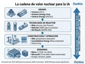 Reactores nucleares modulares (SMR): cómo invertir en Oklo y NuScale