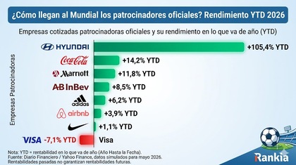 Invertir en empresas cotizadas Mundial 2026: sectores que ganan
